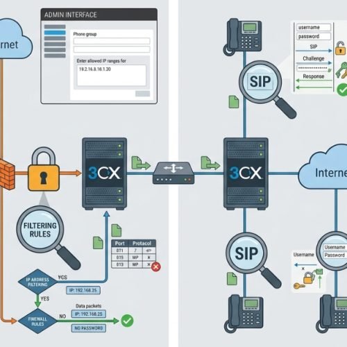 3CX Configuration IP-Auth vs SIP Registration