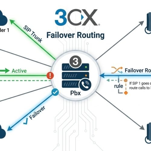 3CX and Multiple SIP Trunks Failover Routing Setup