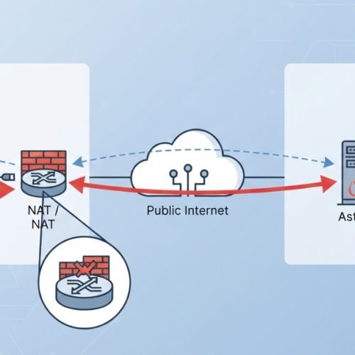 Asterisk NAT Configuration One-Way Audio Issues
